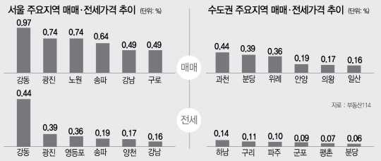 [머니+주간 부동산 시황]서울 0.41%↑… 6·19 대책 전 수준 근접