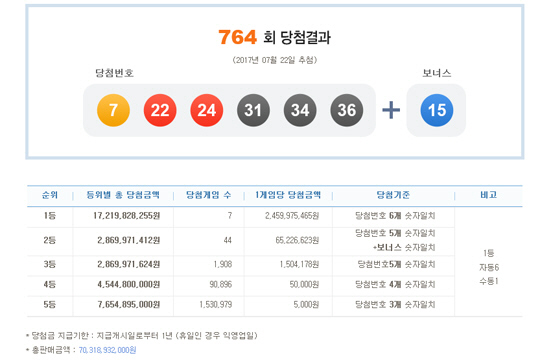 로또 764회 1등 당첨번호 ‘7,22,24,31,34,36’…당첨금 24.5억원씩