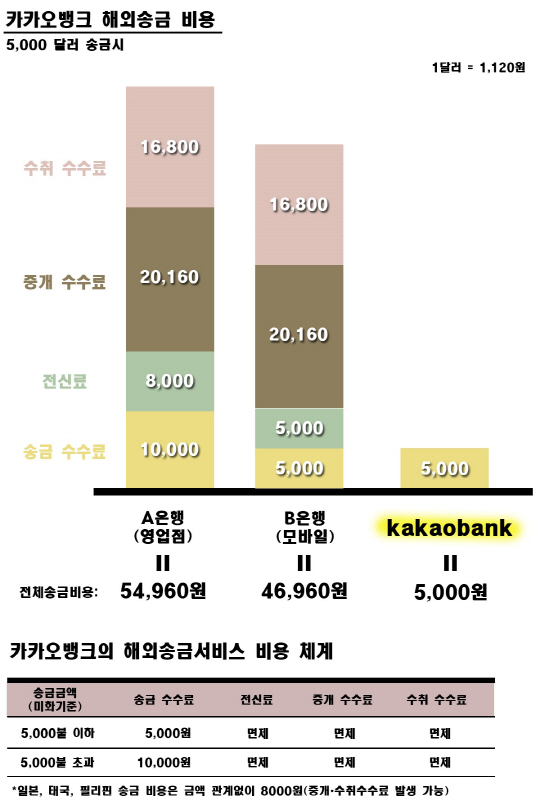카카오뱅크 '5,000달러(약 560만원) 이하 송금 수수료 단돈 5,000원'