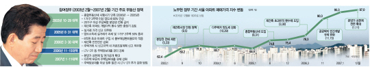 [부동산시장 참여정부 악몽 되풀이하나] 종부세·초과이익 환수 등 강도 높였지만…정부, 결국 시장에 백기