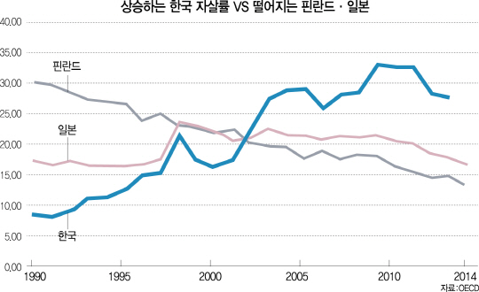 핀란드와 일본의 자살률이 매년 급감하는 것과 달리 한국의 자살률은 높아지고만 있다.