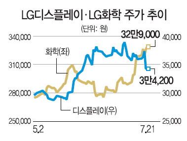 LG디스플레이, 애플 탓에…LG화학, 애플 덕에…