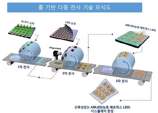 롤 전사 공정을 이용해  LED를 전사하는 과정. 이 전사 공정을 이용하면 마이크로 LED 디스플레이를 기존보다 1만 배 빨리 제작할수 있다. /사진제공=미래창조과학부