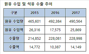 ※상반기 기준 <자료=대한석유협회>