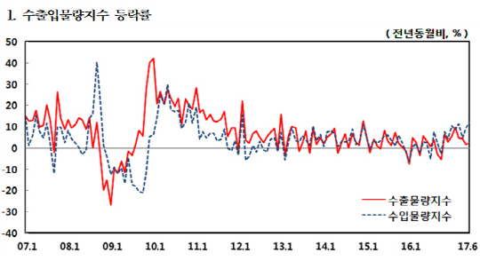 2017년 6월 수출입물량지수 등락률. /자료=한국은행