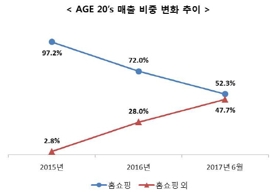 에이지투웨니스의 매출 비중 변화 그래프./사진제공=애경