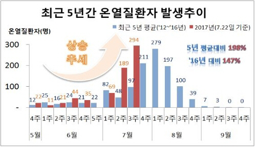 최근 5년간 온열질환자 발생추이/국민안전처