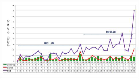 연도별 상반기 지진발생 현황 /연합뉴스