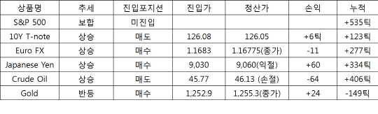 서울경제TV 해외선물의 신, 해외선물 팀셰르파 쎈(SEN) 시황