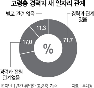 2615A06 고령층 경력과 새 일자리 관계