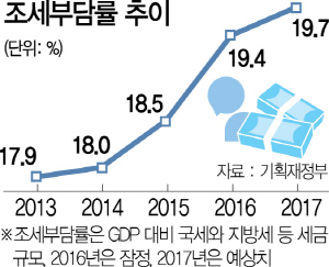 2715A03 조세부담률 추이