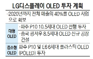 LGD '3년내 OLED 매출비중 40%로'