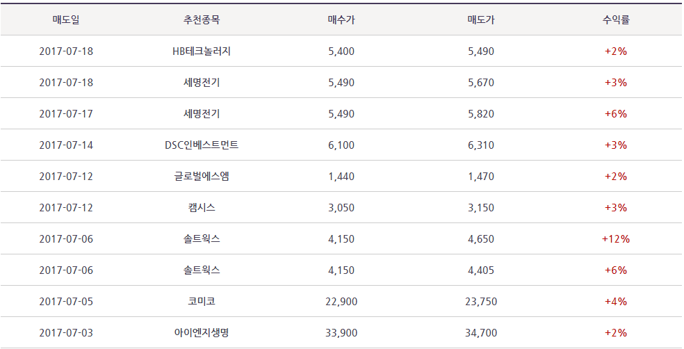 ▲최근 주식족집게 매매 현황