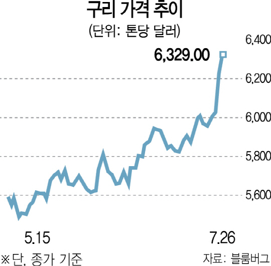 2815A11 구리