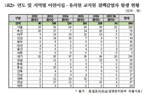 교직원 결핵 감염자 발생 현황/홍철호 의원실