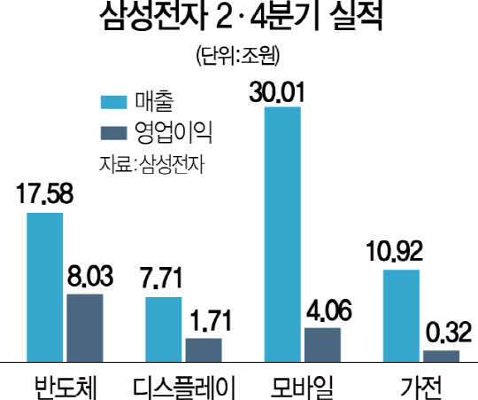 2815A13 삼성전자2분기실적