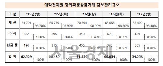 * 채권·주식은 질권 설정된 증권의 평가금액이며, 현금은 예탁결제원에 납입된 금액임(단위; 억원)/자료제공=예탁결제원