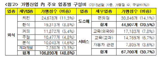 자료:공정거래위원회