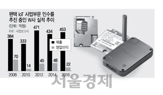 팬택 사물인터넷(IoT) 모듈(왼쪽)과 외장 모뎀.