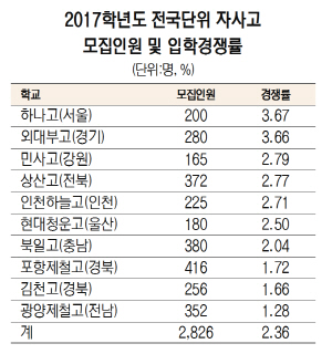 2017학년도 전국단위 자사고 모집인원 및 입학격쟁률