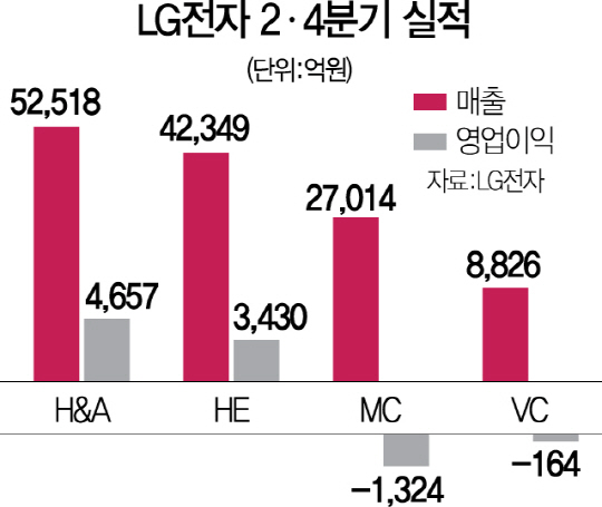 2815A13 LG전자2분기실적