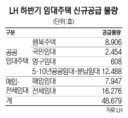 LH 하반기 임대주택 신규공급 물량