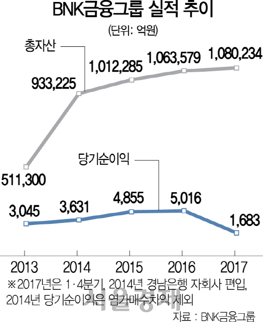 2815B05 BNK금융그룹 실적 추이