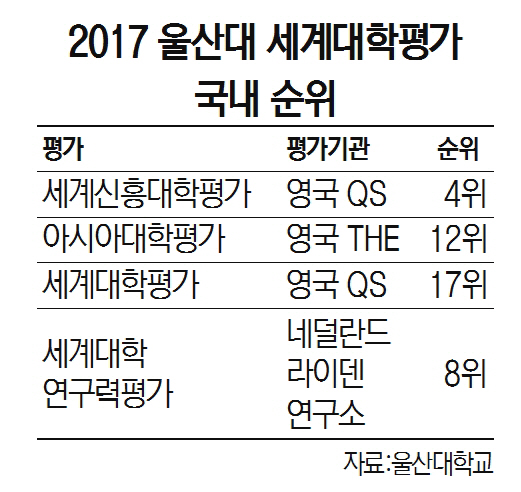 2017 울산대 세계대학평가 국내 순위