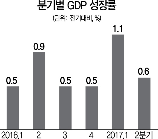 2815A06 분기별 GDP 성장률