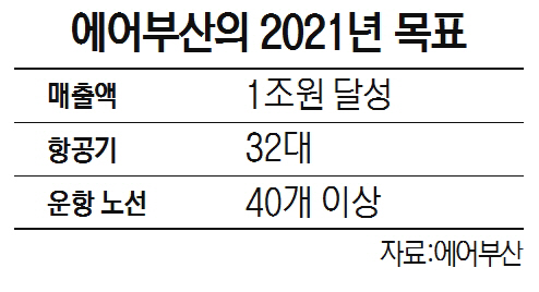 에어부산의 2021년 목표