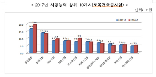 삼성물산, 시공능력평가 4년 연속 1위
