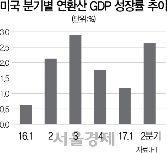 美 2분기 GDP 성장률 2.6%...'9월 긴축' 가능성 커져