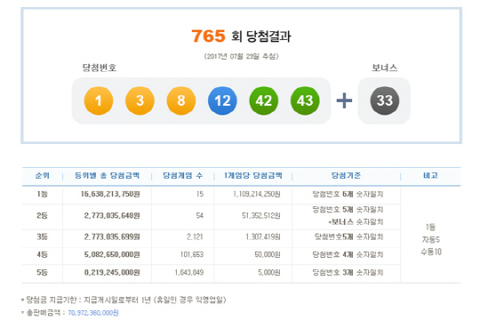 로또 765회 1등 당첨번호 ‘1,3,8,12,42,43’…당첨금 11억원씩