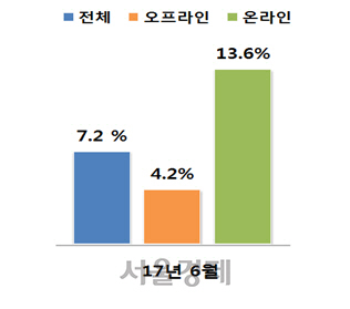 올 6월 기준 유통업종의 전년 동기 대비 매출 증가율  자료:산업통상자원부