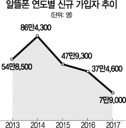 3115A14알뜰폰연도별신규가입자추이