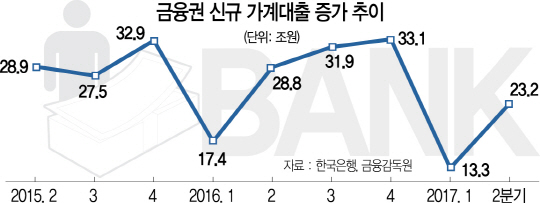 [한은 '통화신용정책' 보고서] 신규분양 늘고 집값 상승 기대...하반기 가계대출 더 늘어날 것