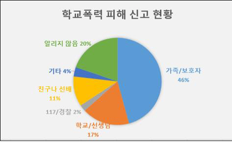부산지역 학교폭력 신고 현황/부산시교육청
