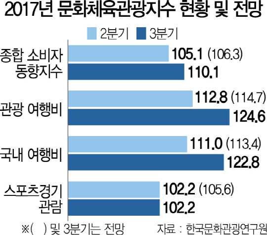 문화체육관광 경기 회복세 뚜렷