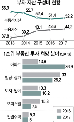 [대한민국 부자보고서]한국 슈퍼리치는 '부동산'을 좋아한다