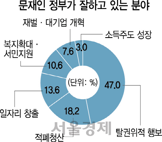 [창간기획 서경펠로 文정부 국정설문] '최저임금 인상 폭 너무 높다' 76%
