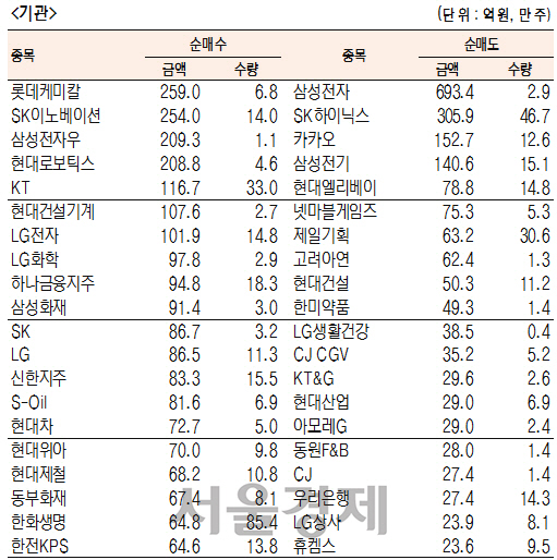 [표]유가증권 기관·외국인·개인 순매수·도 상위종목(8월 1일)