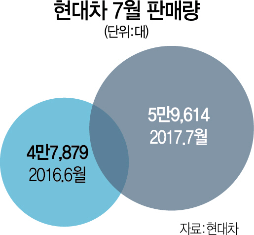 0215A15 현대차7월판매