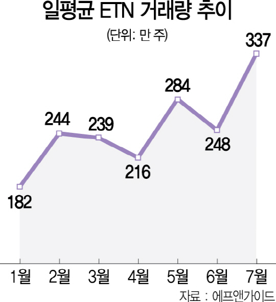 0215A23 일평균 ETN 거래량 추이