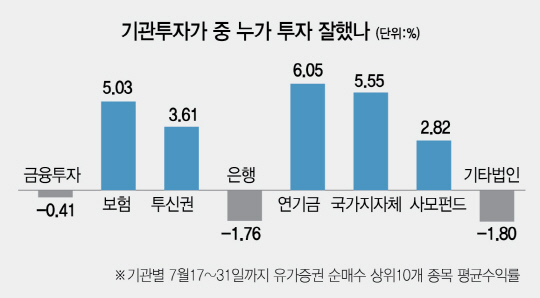 0515A21 기관투자