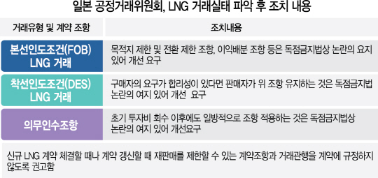 0315A12 일본 공정거래위원회, LNG 거래실태 파악 후 조치 내용 수정1