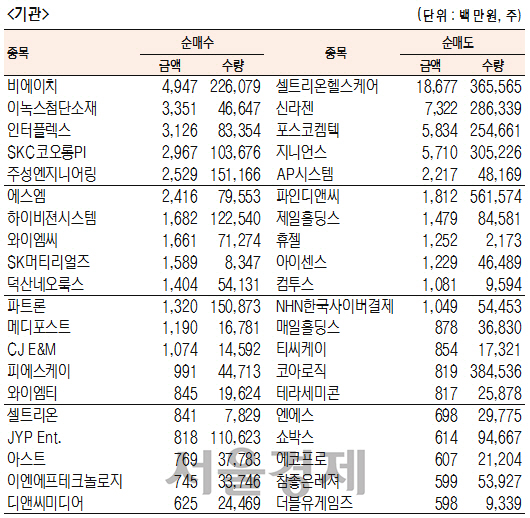 [표]코스닥 기관·외국인·개인 순매수·도 상위종목(8월 2일)