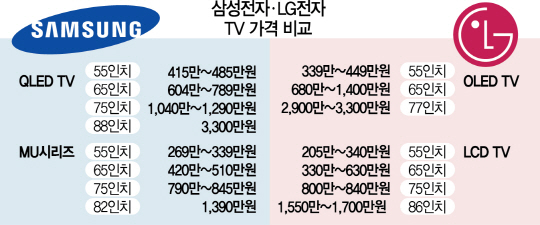 삼성, 국내 최대 88인치 QLED TV 출시... 초대형 TV 시장 '빅뱅'