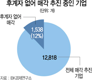 0315A12 후계자 없어 매각 추진 중인 기업