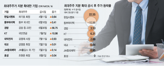 '회사 속사정 잘 아니까…' 최대주주가 지분 늘린 기업 공략을