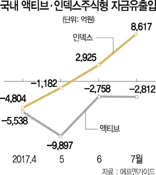 0315A23 국내 액티브·인덱스주식형 자금유출입